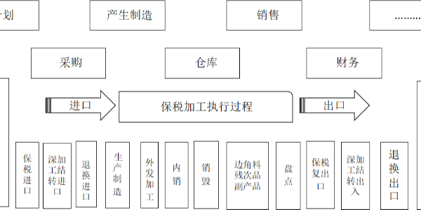 加工贸易及保税业务概述