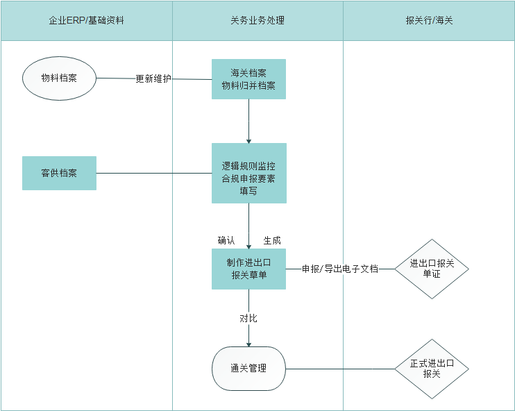 一般贸易管理软件业务流程图