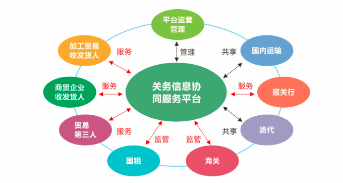 外部协同管理