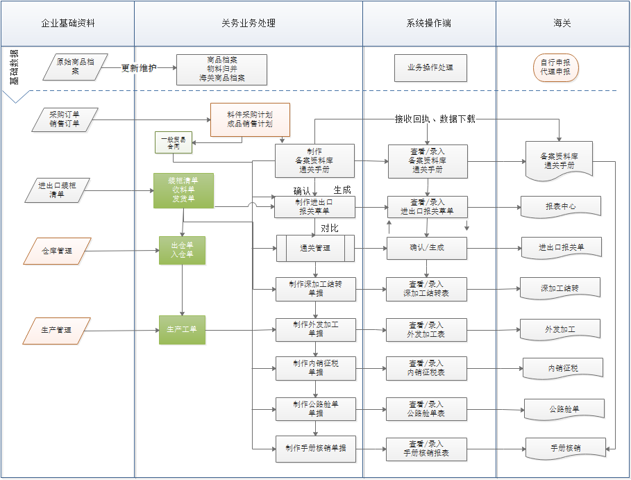 金关二期管理软件业务流程图1