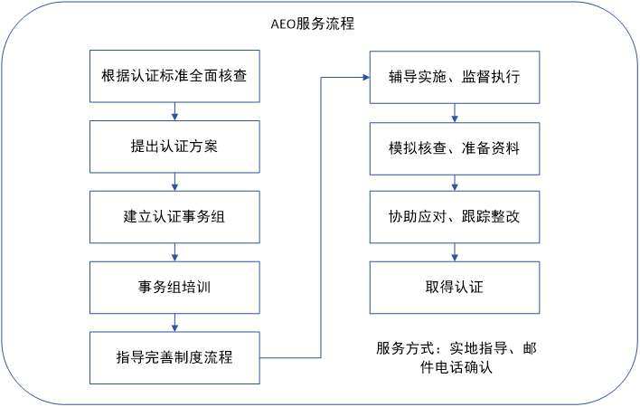 永衡关务AEO认证流程