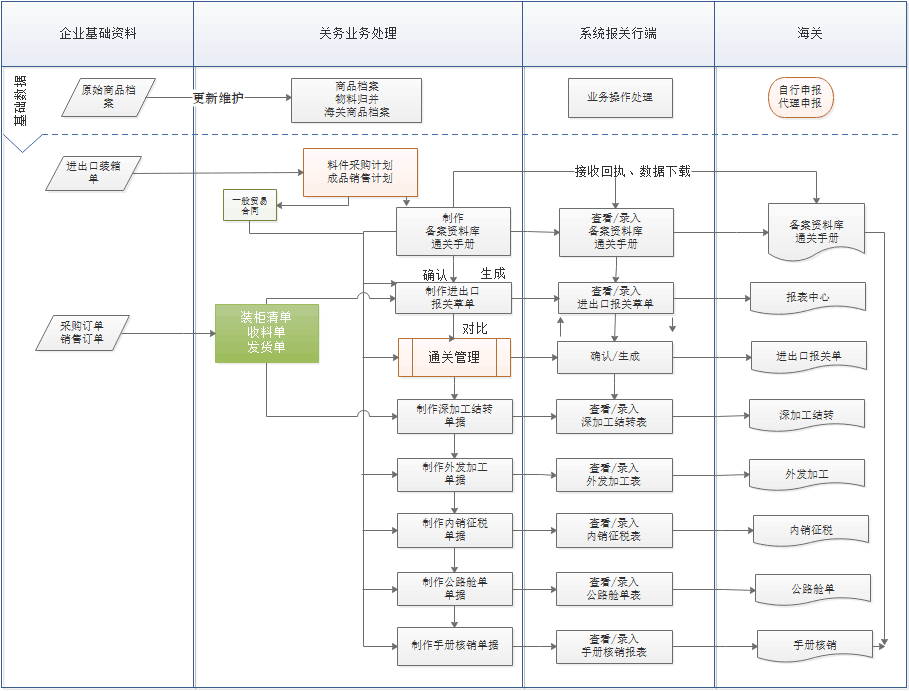 加工贸易关务管理软件系统